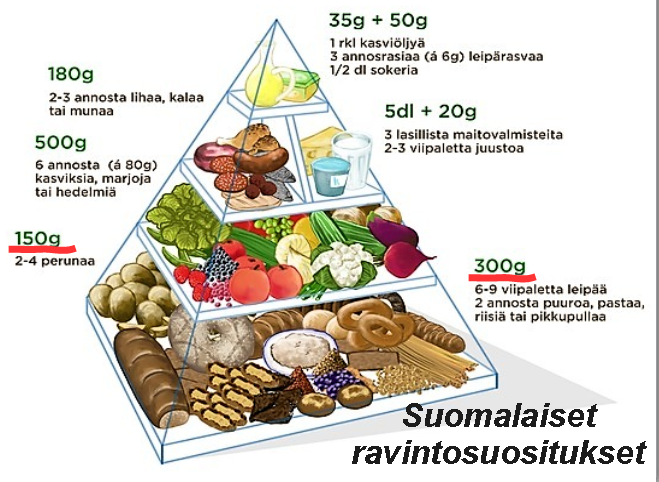 ravintosuositus